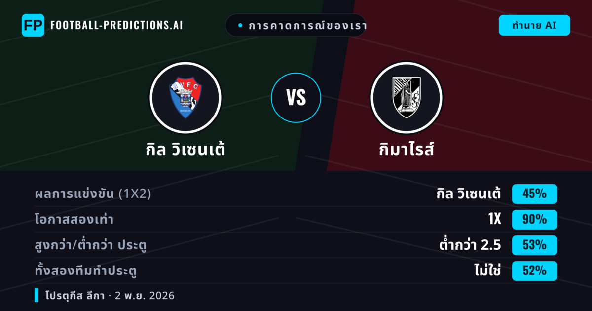 การคาดการณ์ของเรา: กิล วิเซนเต้ vs กิมาไรส์ — เสมอ (45%); ต่ำกว่า 2.5; ทั้งสองทีมทำประตู: ไม่ใช่