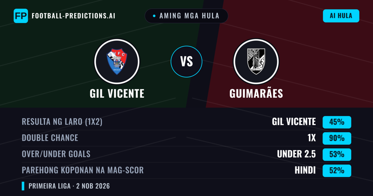 Aming mga hula: GIL Vicente vs Guimarães — Guimarães — Manalo (35%); Under 2.5; Parehong magbubuo: Hindi
