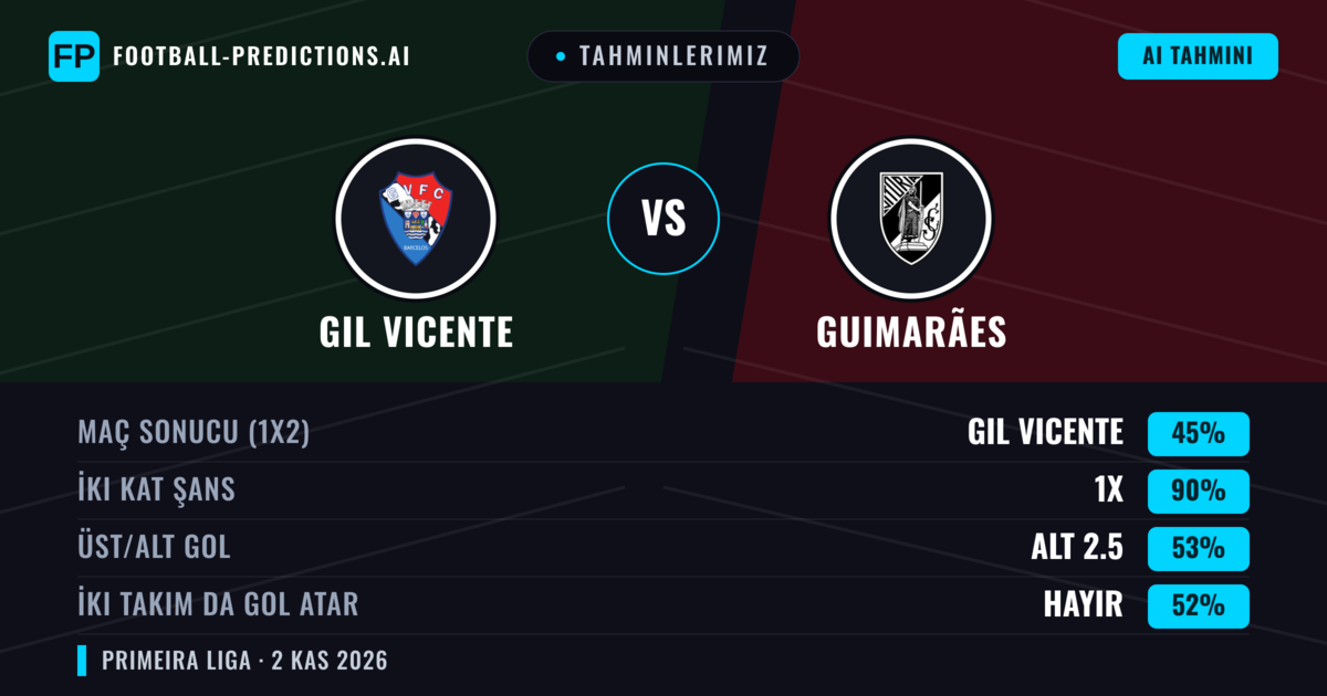 Tahminlerimiz: GIL Vicente vs Guimarães — Beraberlik (45%); Alt 2.5; İki taraf da gol atar: Hayır