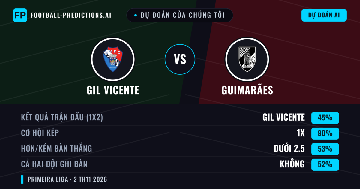 Dự đoán của chúng tôi: GIL Vicente vs Guimarães — Hòa (45%); Ít hơn 2.5; Cả hai ghi bàn: Không