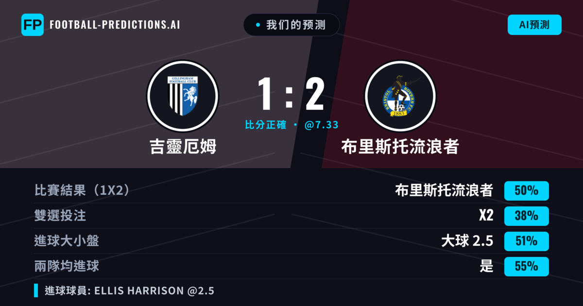 我们的预测: 吉靈厄姆 對 布里斯托流浪者 — 布里斯托流浪者 — 勝 (46%); 大球 2.5; 有進球