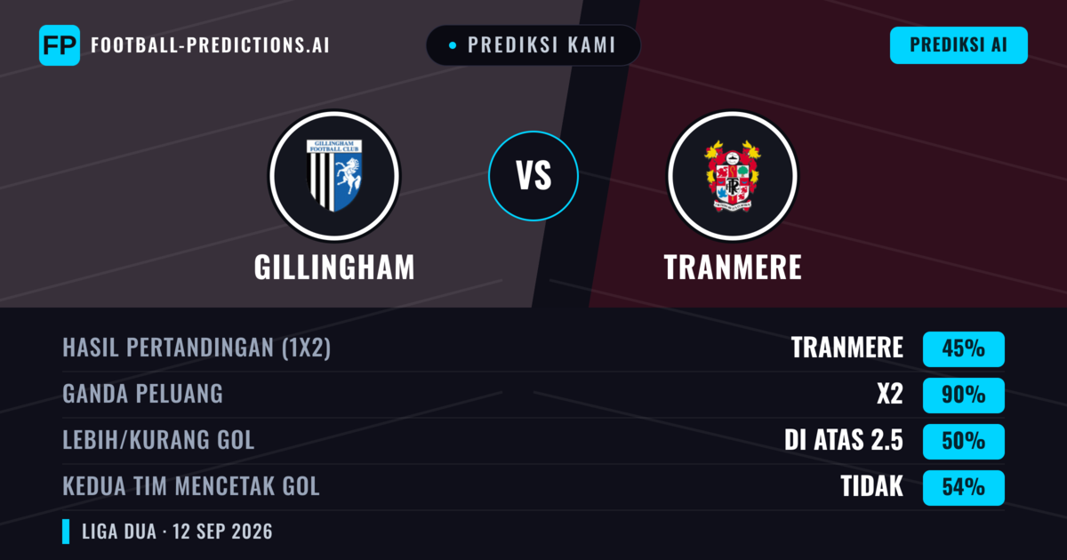 Prediksi kami: Gillingham vs Tranmere — Seri (45%); Lebih 2.5; Kedua tim mencetak gol: Tidak