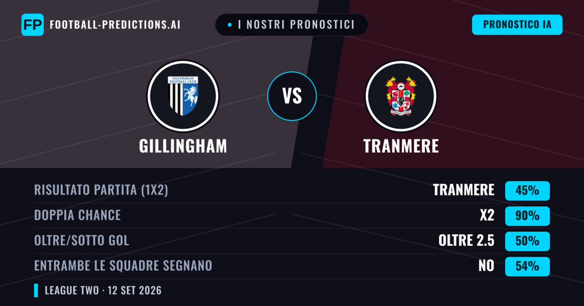 I nostri pronostici: Gillingham vs Tranmere — Pareggio (45%); Oltre 2.5; Entrambe segnano: No