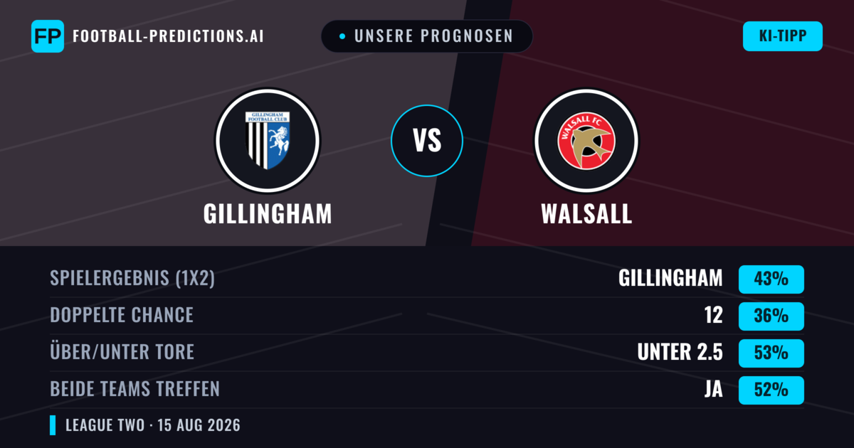 Unsere Prognosen: Gillingham vs Walsall — Gillingham — Sieg (41%); Unter 2.5; Beide treffen: Ja