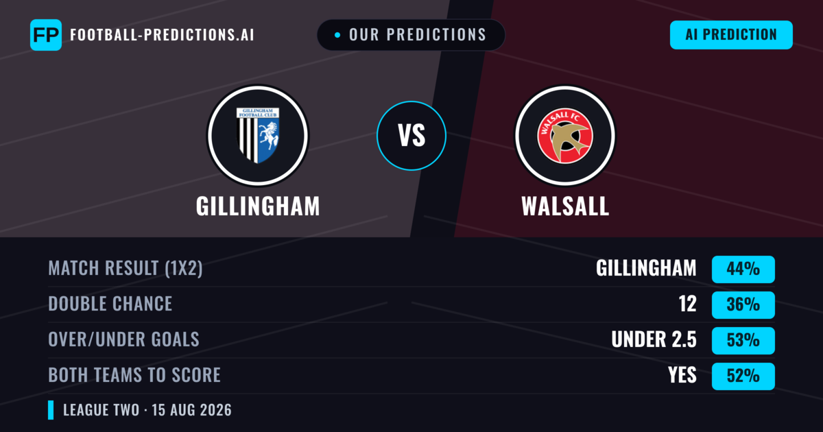 Our Predictions: Gillingham vs Walsall — Gillingham — Win (41%); under 2.5; Both teams to score: Yes