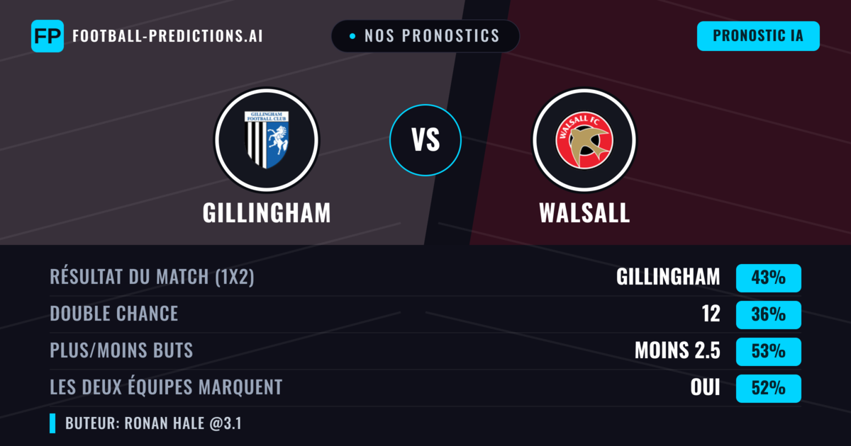 Nos pronostics: Gillingham vs Walsall — Gillingham — Victoire (41%); Moins 2.5; Les deux marquent : Oui