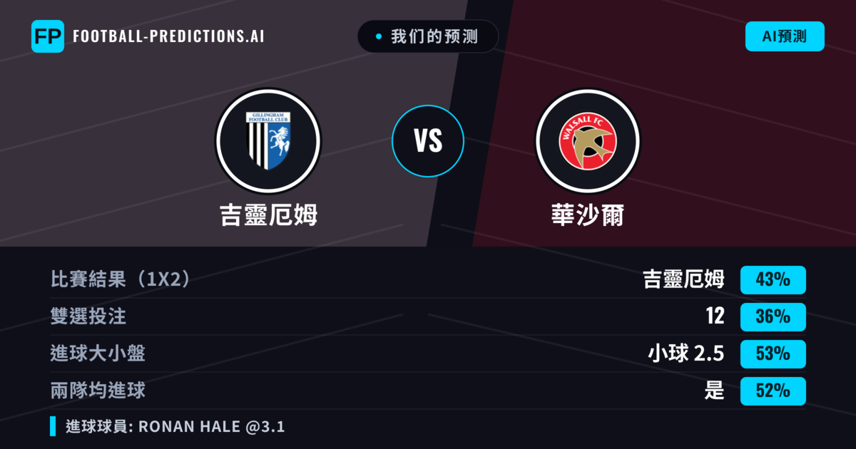 我们的预测: 吉靈厄姆 對 華沙爾 — 吉靈厄姆 — 勝 (41%); 小球 2.5; 有進球