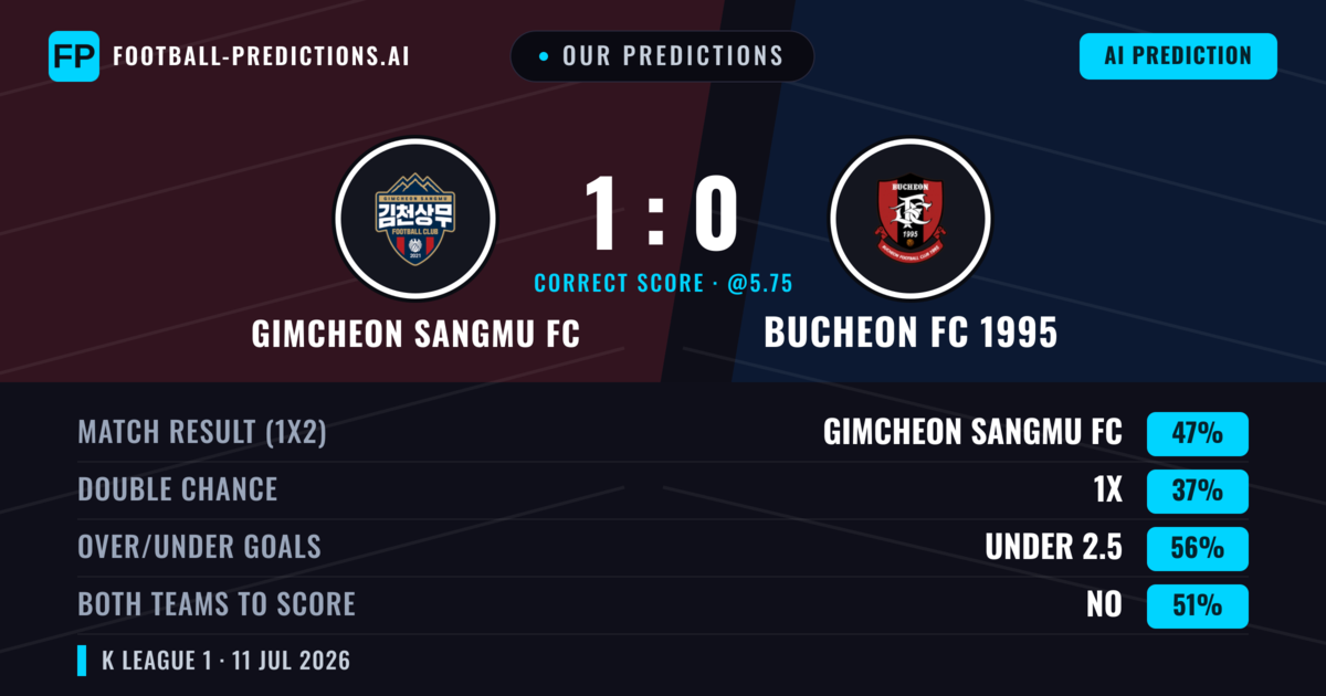 Our Predictions: Gimcheon Sangmu FC vs Bucheon FC 1995 — Gimcheon Sangmu FC — Win (47%); under 2.5; Both teams to score: No