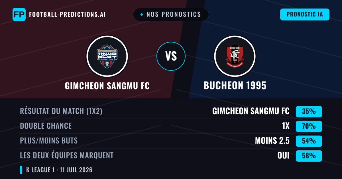 Nos pronostics: Gimcheon Sangmu FC vs Bucheon 1995 — Nul (35%); Moins 2.5; Les deux marquent : Oui