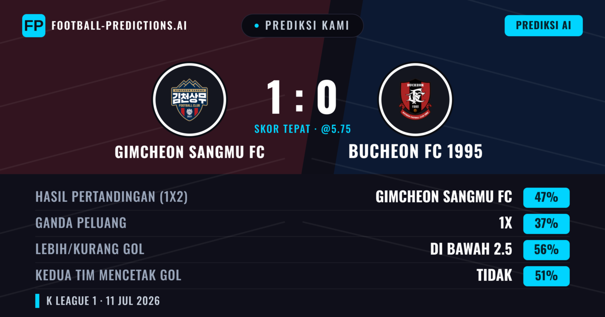 Prediksi kami: Gimcheon Sangmu vs Bucheon FC 1995 — Gimcheon Sangmu — Menang (48%); Kurang 2.5; Kedua tim mencetak gol: Tidak