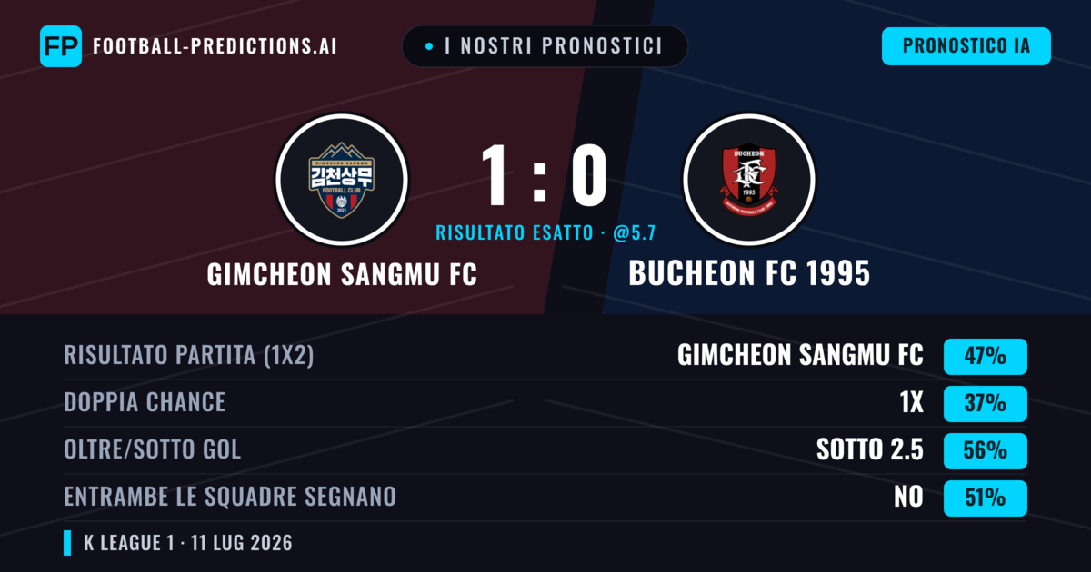 I nostri pronostici: Gimcheon Sangmu FC vs Bucheon FC 1995 — Gimcheon Sangmu FC — Vince (48%); Sotto 2.5; Entrambe segnano: No