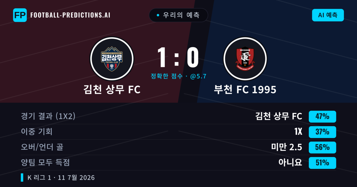 우리의 예측: 김천 상무 FC vs 부천 FC 1995 — 김천 상무 FC — 승리 (48%); 미만 2.5; 양팀 모두 득점: 아니오