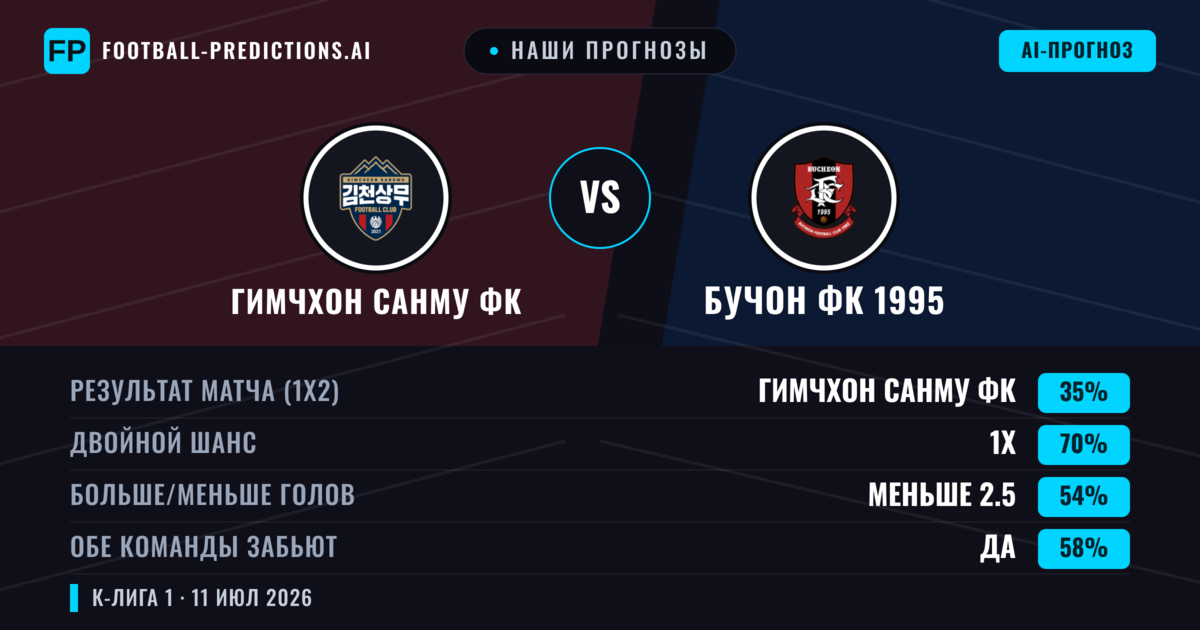 Наши прогнозы: Гимчхон Санму ФК против Бучон ФК 1995 — Ничья (35%); Меньше 2.5; Обе забьют Да
