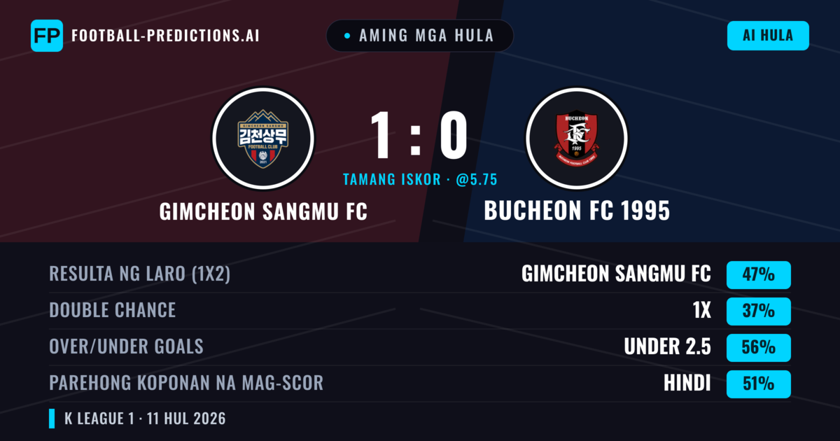 Aming mga hula: Gimcheon Sangmu FC vs Bucheon FC 1995 — Gimcheon Sangmu FC — Manalo (48%); Under 2.5; Parehong magbubuo: Hindi