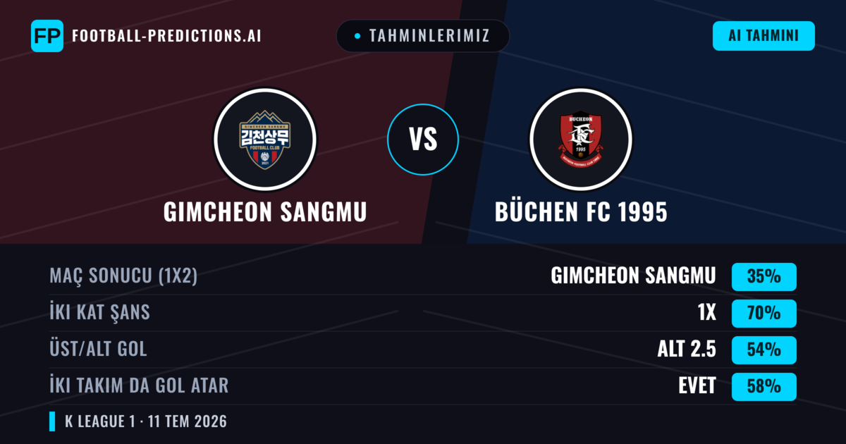 Tahminlerimiz: Gimcheon Sangmu vs Büchen FC 1995 — Beraberlik (35%); Alt 2.5; İki taraf da gol atar: Evet