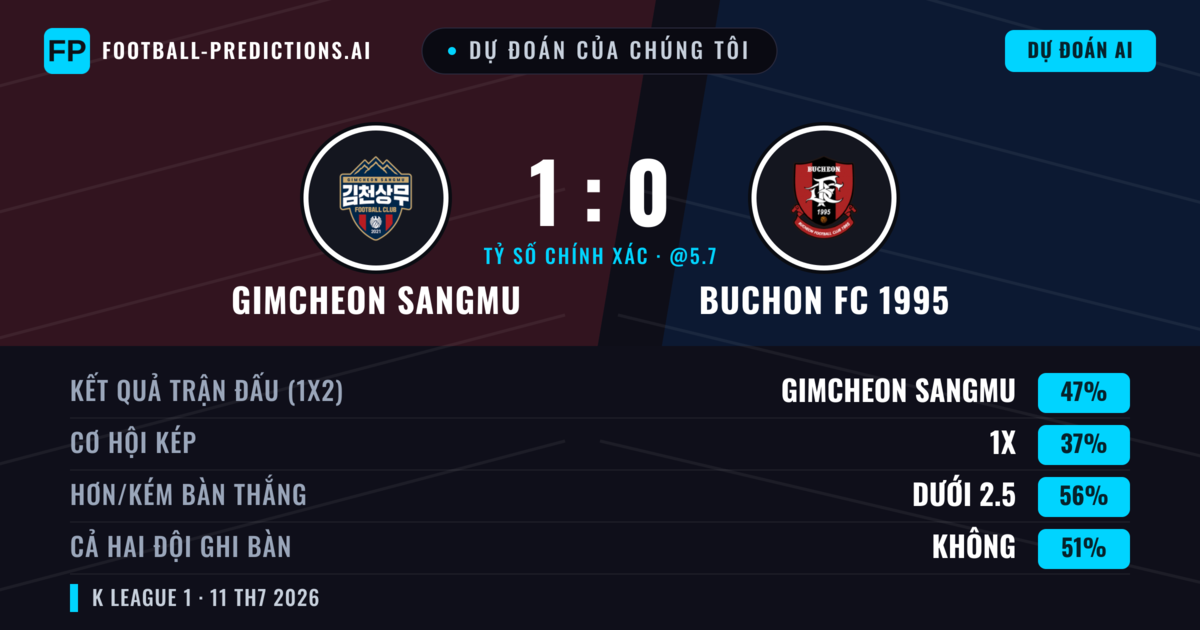 Dự đoán của chúng tôi: Gimcheon Sangmu vs Buchon FC 1995 — Gimcheon Sangmu — Thắng (48%); Ít hơn 2.5; Cả hai ghi bàn: Không