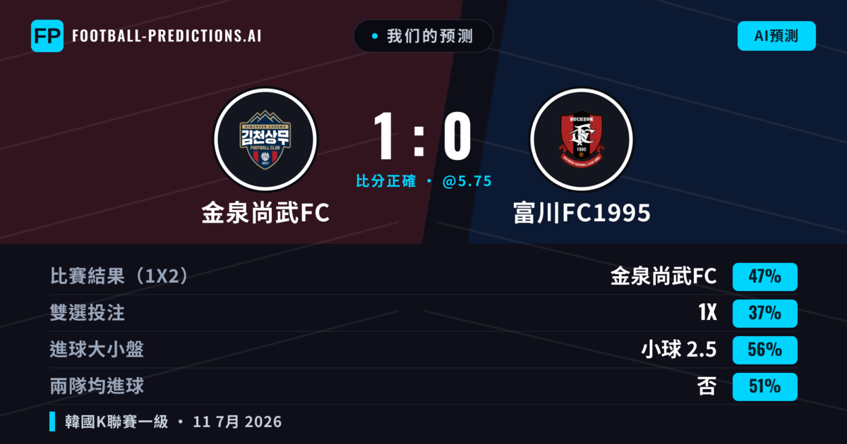 我们的预测: 金泉尚武FC 對 富川FC1995 — 金泉尚武FC — 勝 (48%); 小球 2.5; 無進球
