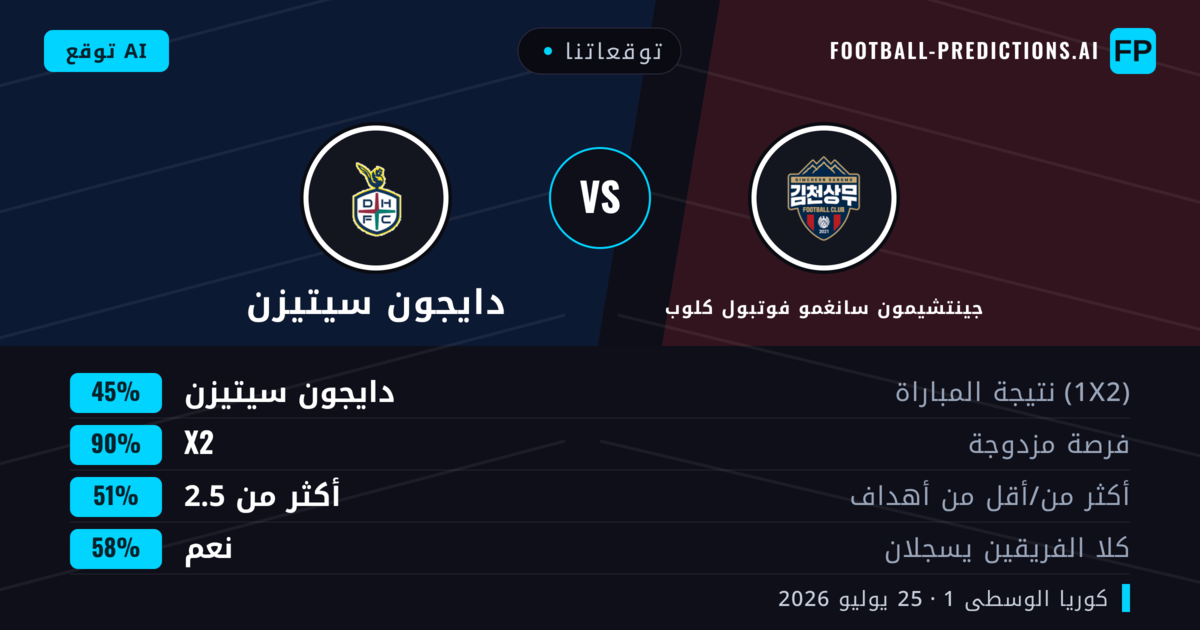 توقعاتنا: جينتشيمون سانغمو فوتبول كلوب ضد دايجون سيتيزن — دايجون سيتيزن — فوز (41%); أكثر من 2.5; هدفين أو أكثر