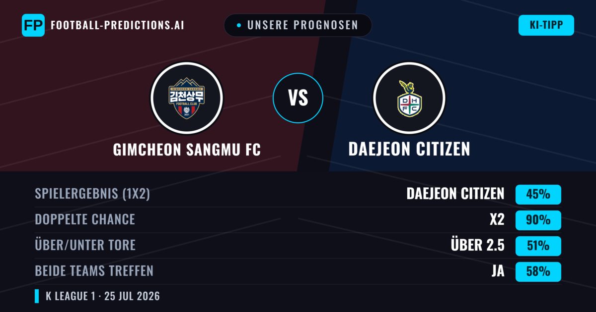 Unsere Prognosen: Gimcheon Sangmu FC vs Daejeon Citizen — Daejeon Citizen — Sieg (41%); Über 2.5; Beide treffen: Ja