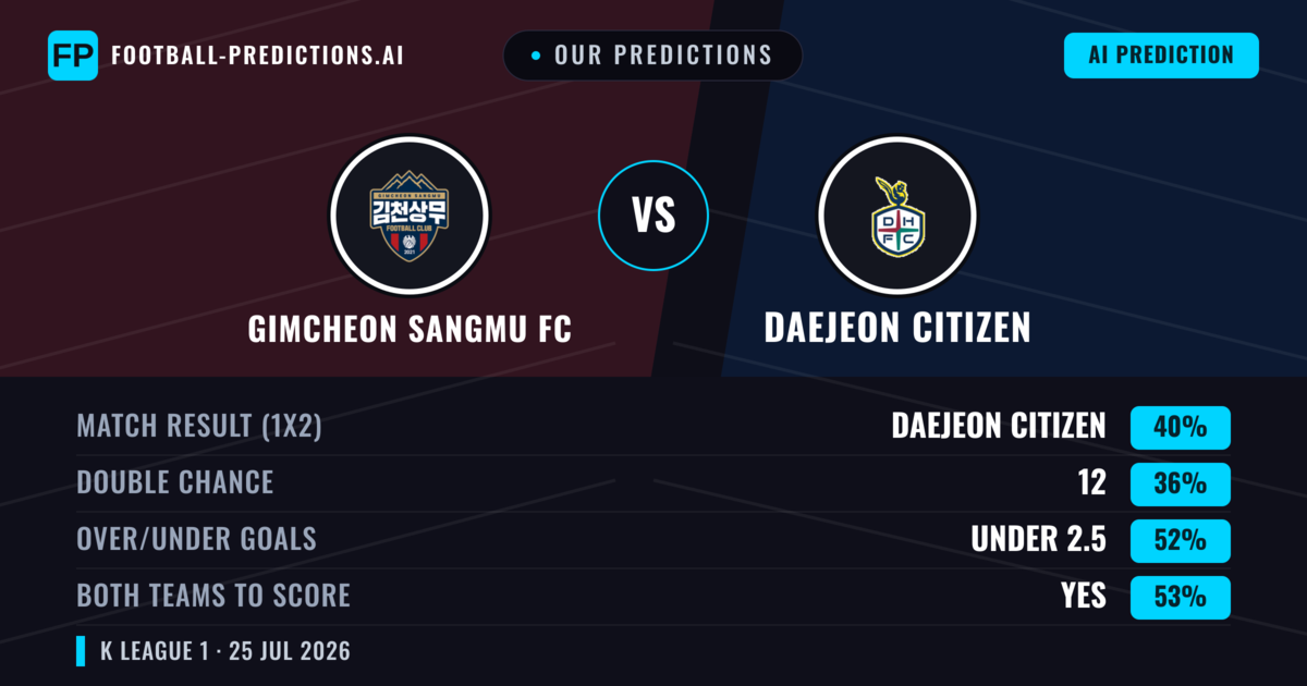 Our Predictions: Gimcheon Sangmu FC vs Daejeon Citizen — Daejeon Citizen — Win (41%); over 2.5; Both teams to score: Yes