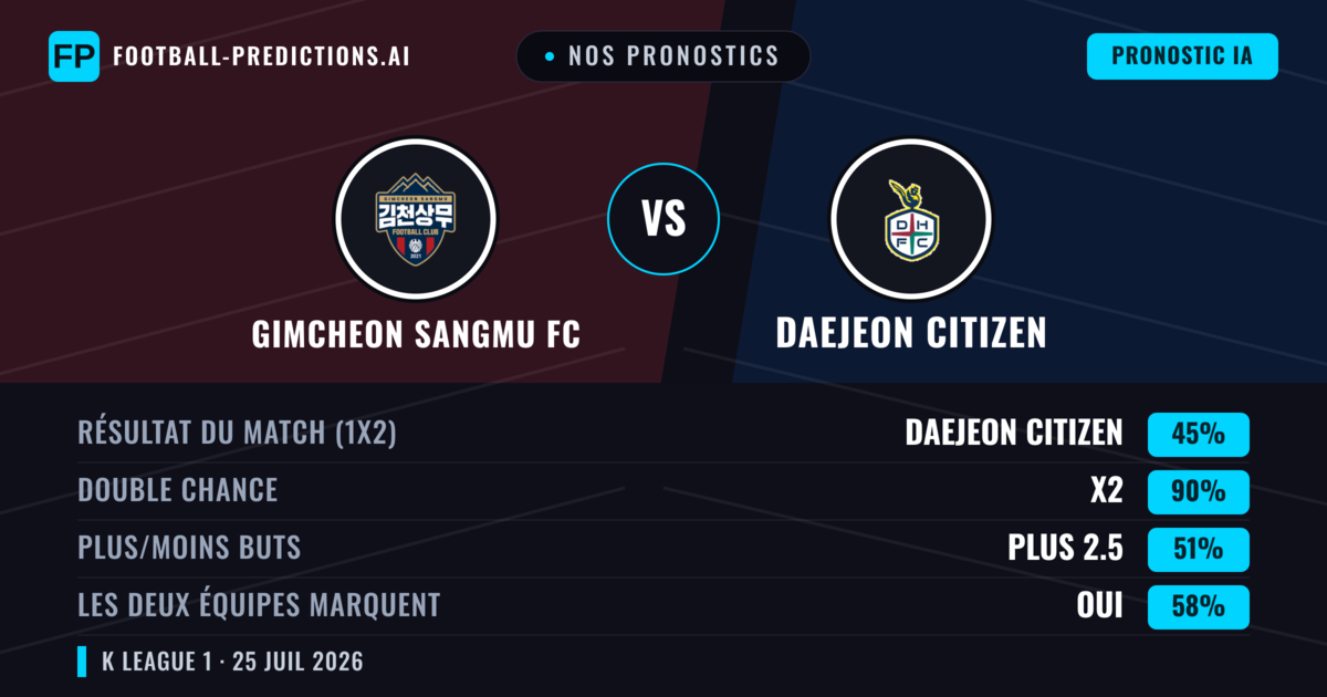 Nos pronostics: Gimcheon Sangmu FC vs Daejeon Citizen — Daejeon Citizen — Victoire (41%); Plus 2.5; Les deux marquent : Oui