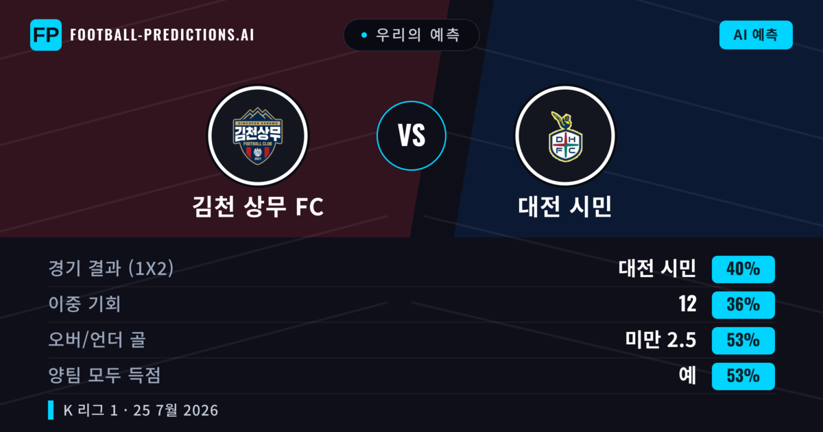 우리의 예측: 김천 상무 FC vs 대전 시민 — 대전 시민 — 승리 (41%); 초과 2.5; 양팀 모두 득점: 예
