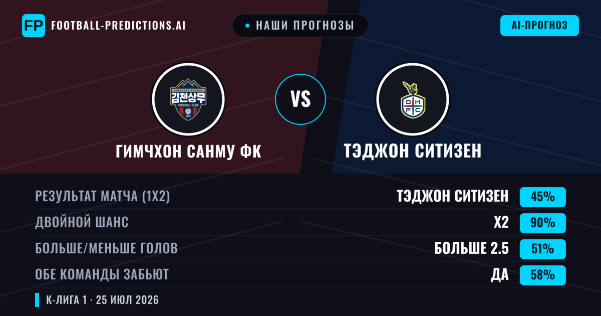 Наши прогнозы: Гимчхон Санму ФК против Тэджон Ситизен — Ничья (45%); Больше 2.5; Обе забьют Да
