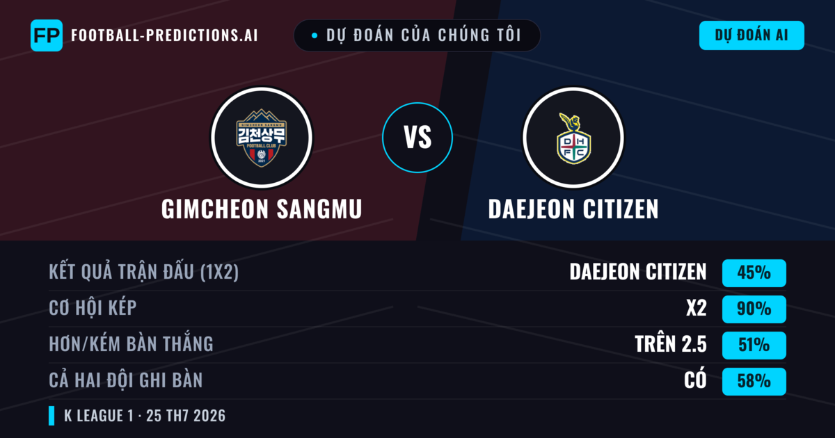 Dự đoán của chúng tôi: Gimcheon Sangmu vs Daejeon Citizen — Hòa (45%); Hơn 2.5; Cả hai ghi bàn: Có