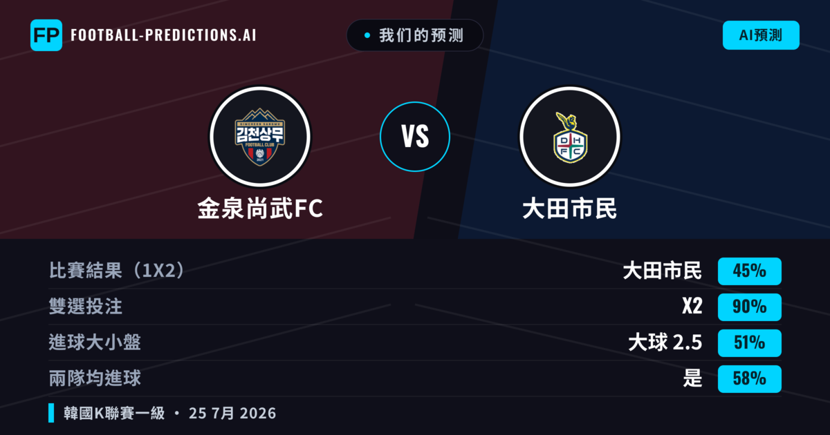 我们的预测: 金泉尚武FC 對 大田市民 — 大田市民 — 勝 (41%); 大球 2.5; 有進球