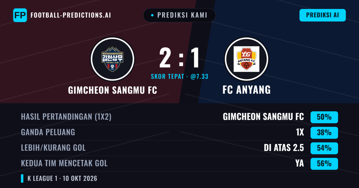 Prediksi kami: Gimcheon Sangmu vs FC Anyang — Gimcheon Sangmu — Menang (47%); Lebih 2.5; Kedua tim mencetak gol: Ya