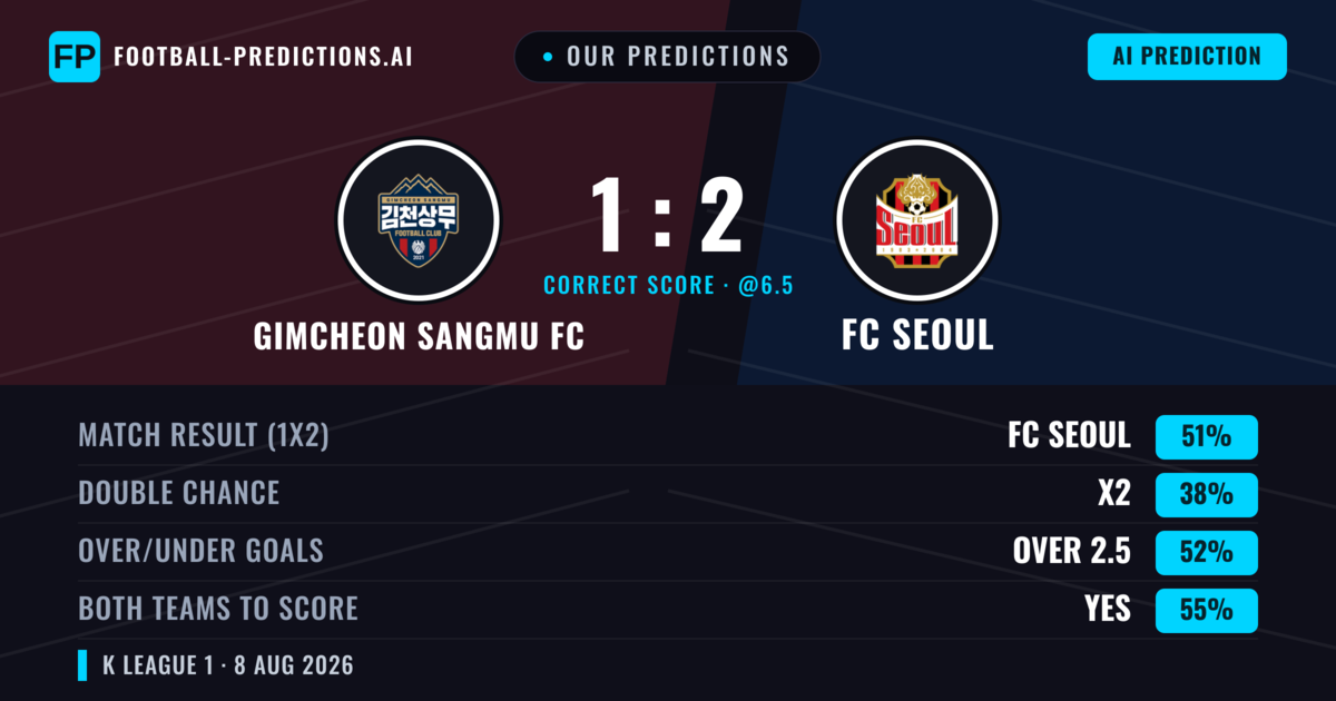 Our Predictions: Gimcheon Sangmu FC vs FC Seoul — FC Seoul — Win (48%); over 2.5; Both teams to score: Yes