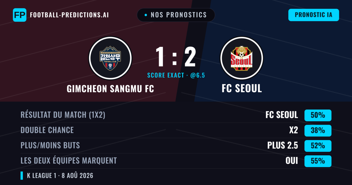 Nos pronostics: Gimcheon Sangmu FC vs FC Seoul — FC Seoul — Victoire (49%); Plus 2.5; Les deux marquent : Oui