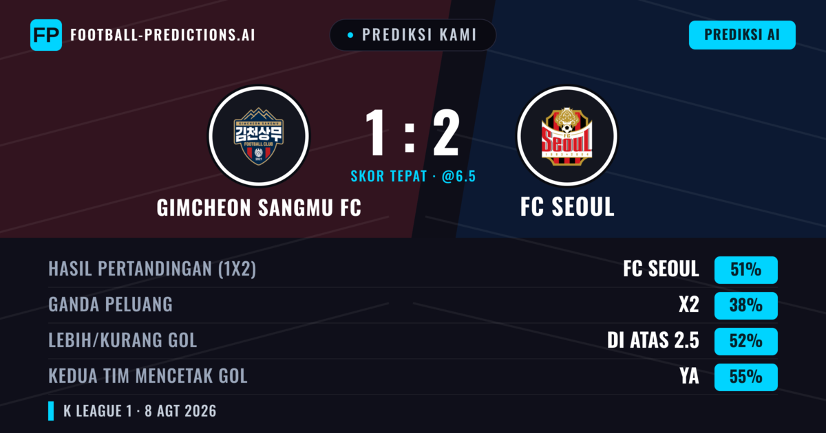 Prediksi kami: Gimcheon Sangmu vs FC Seoul — FC Seoul — Menang (49%); Lebih 2.5; Kedua tim mencetak gol: Ya