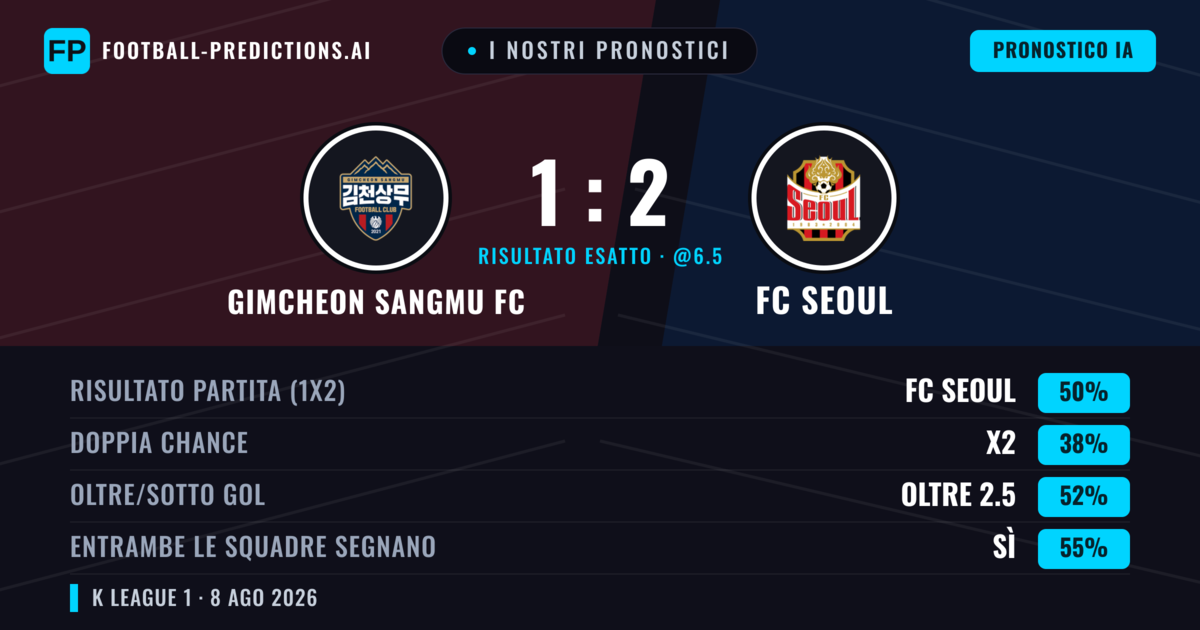 I nostri pronostici: Gimcheon Sangmu FC vs FC Seoul — FC Seoul — Vince (49%); Oltre 2.5; Entrambe segnano: Sì