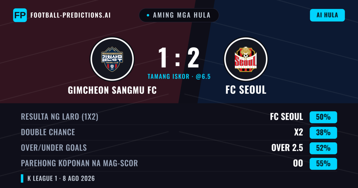 Aming mga hula: Gimcheon Sangmu FC vs FC Seoul — FC Seoul — Manalo (49%); Over 2.5; Parehong magbubuo: Oo