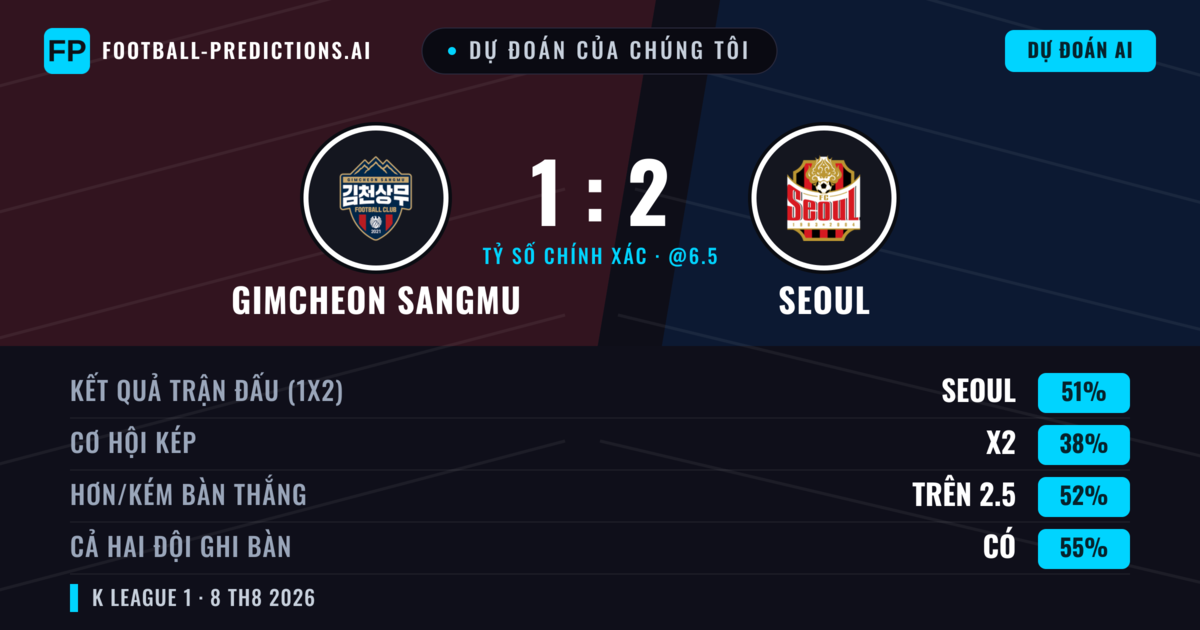 Dự đoán của chúng tôi: Gimcheon Sangmu vs Seoul — Seoul — Thắng (49%); Hơn 2.5; Cả hai ghi bàn: Có