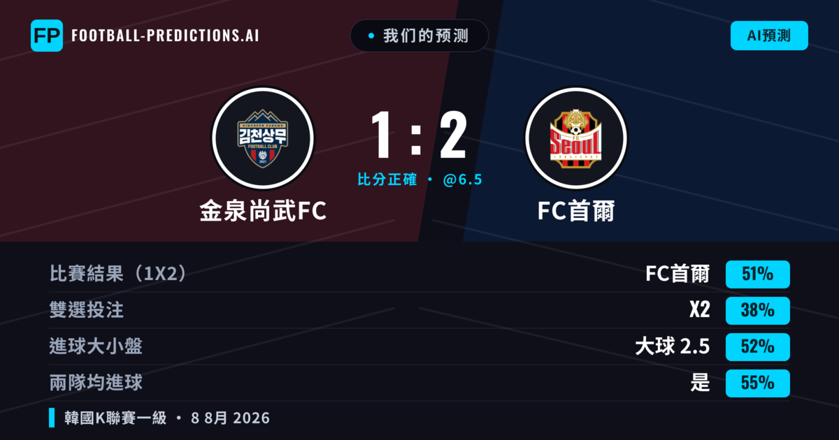 我们的预测: 金泉尚武FC 對 FC首爾 — FC首爾 — 勝 (49%); 大球 2.5; 有進球
