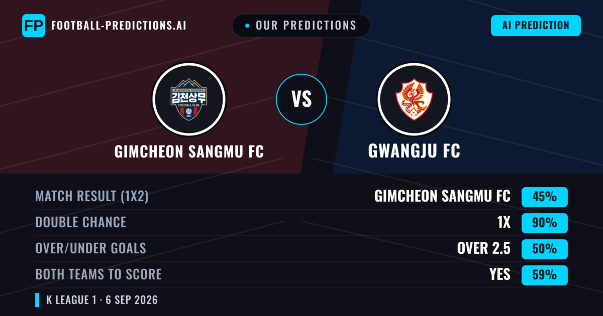Our Predictions: Gimcheon Sangmu FC vs Gwangju FC — Gimcheon Sangmu FC — Win (59%); over 2.5; Both teams to score: No