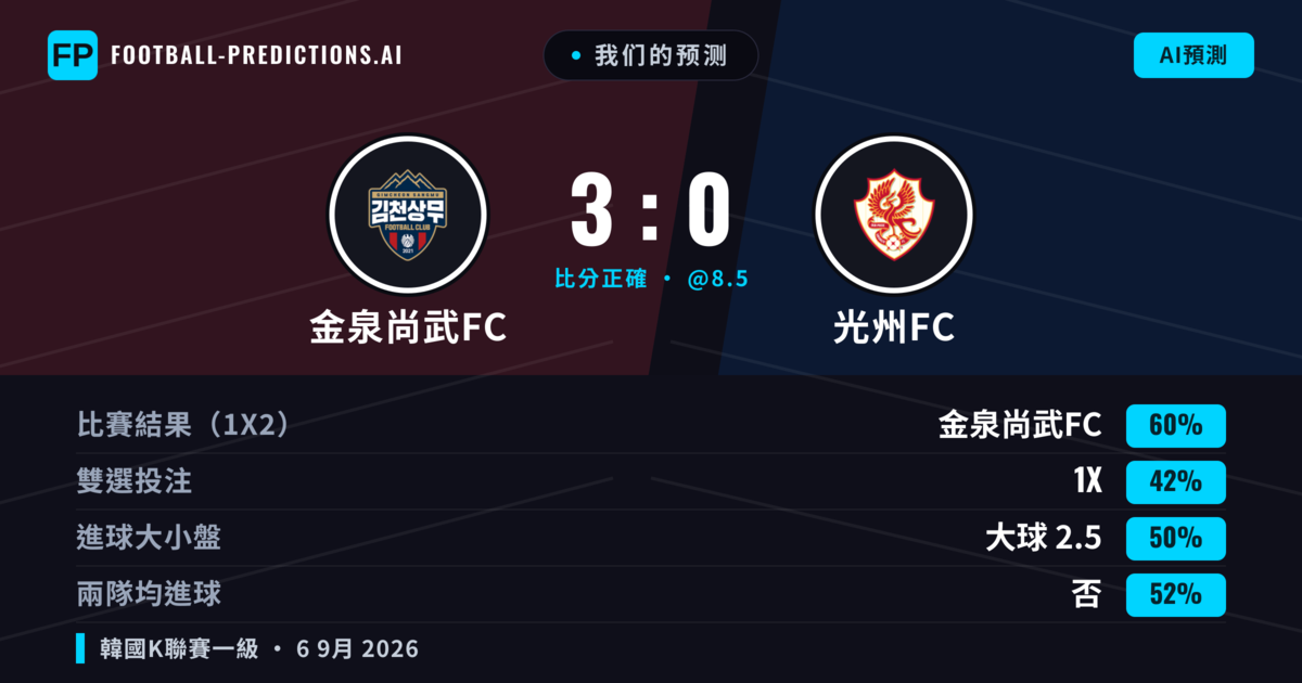 我们的预测: 金泉尚武FC 對 光州FC — 金泉尚武FC — 勝 (60%); 大球 2.5; 無進球