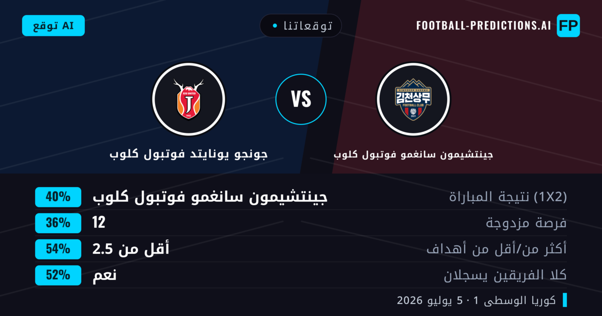 توقعاتنا: جينتشيمون سانغمو فوتبول كلوب ضد جونجو يونايتد فوتبول كلوب — جينتشيمون سانغمو فوتبول كلوب — فوز (40%); أقل من 2.5; هدفين أو أكثر