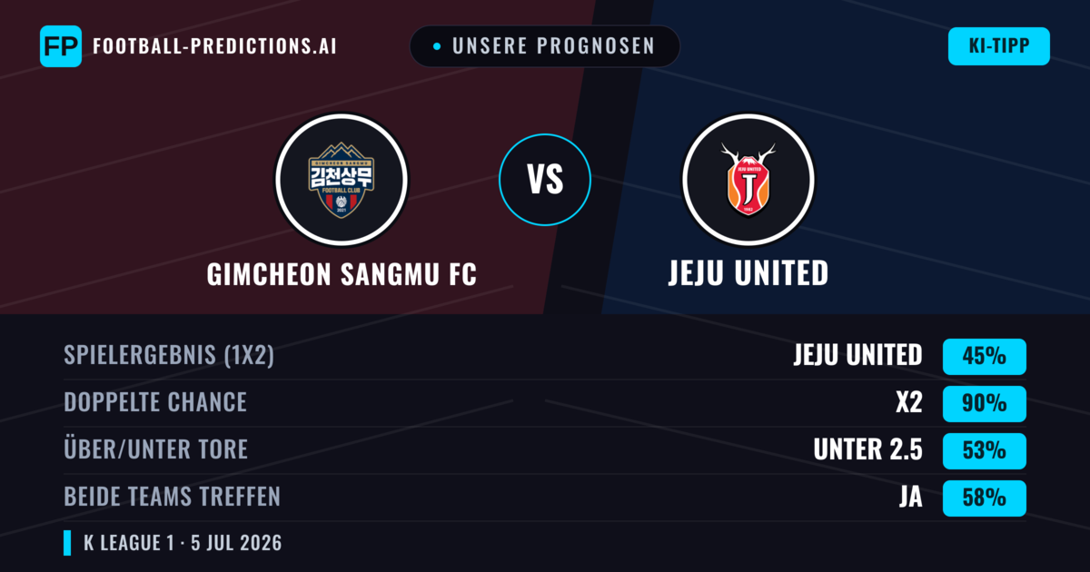 Unsere Prognosen: Gimcheon Sangmu FC vs Jeju United — Unentschieden (45%); Unter 2.5; Beide treffen: Ja