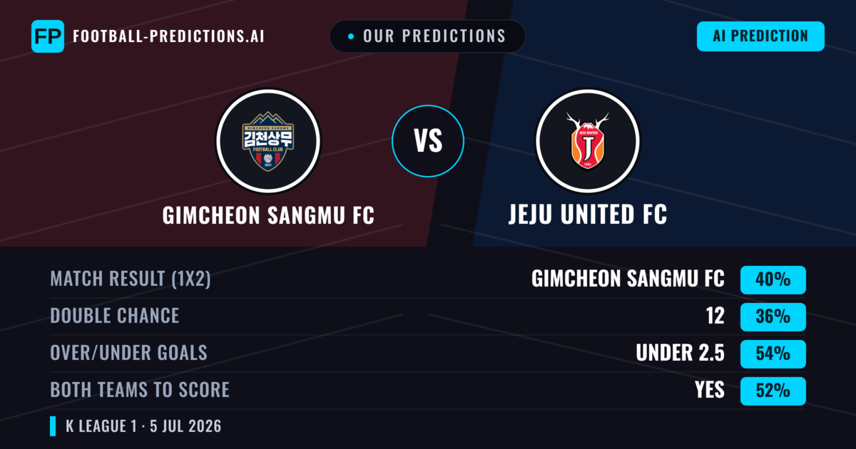 Our Predictions: Gimcheon Sangmu FC vs Jeju United FC — Gimcheon Sangmu FC — Win (40%); under 2.5; Both teams to score: Yes