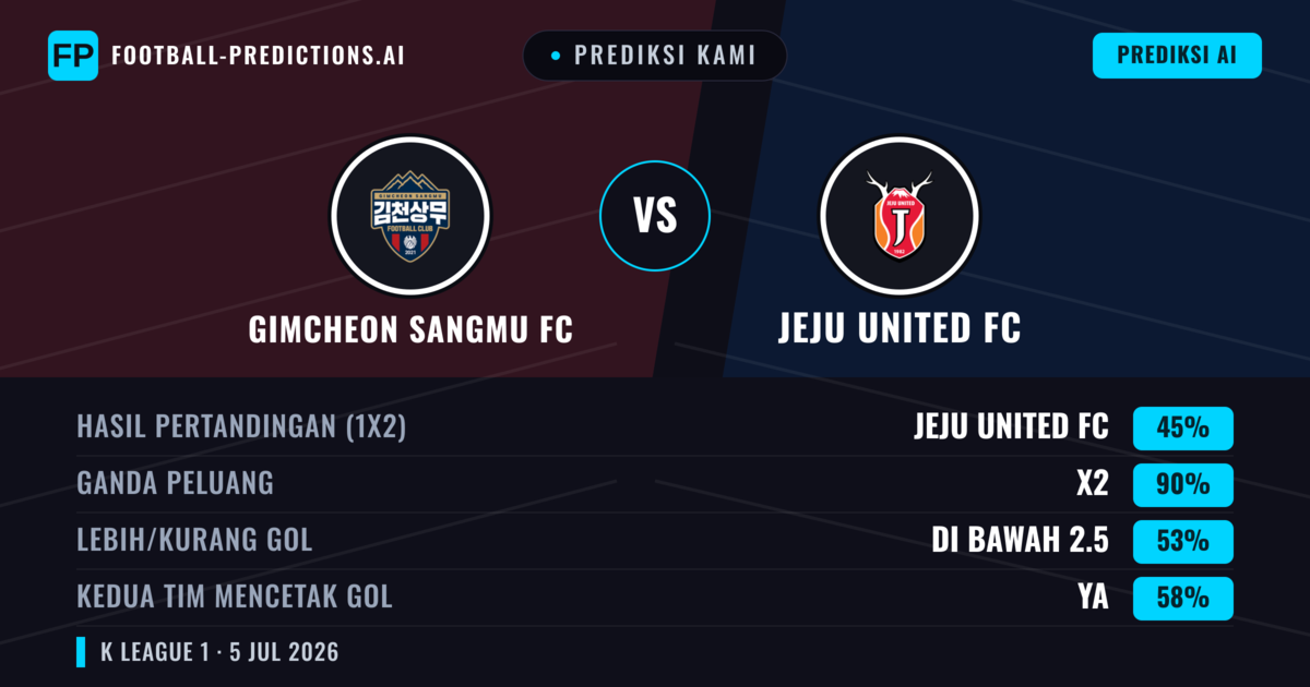 Prediksi kami: Gimcheon Sangmu vs Jeju United — Seri (45%); Kurang 2.5; Kedua tim mencetak gol: Ya