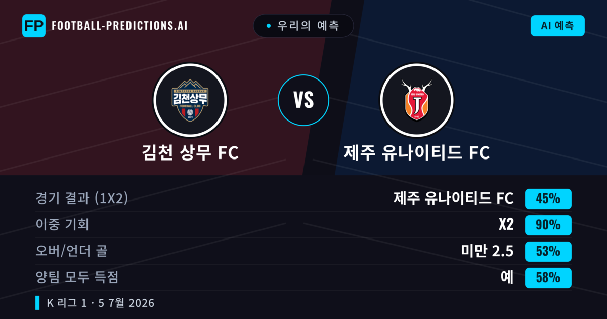 우리의 예측: 김천 상무 FC vs 제주 유나이티드 FC — 무승부 (45%); 미만 2.5; 양팀 모두 득점: 예