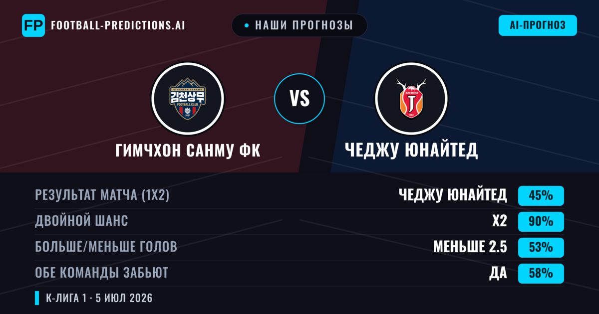 Наши прогнозы: Гимчхон Санму ФК против Чеджу Юнайтед — Ничья (45%); Меньше 2.5; Обе забьют Да