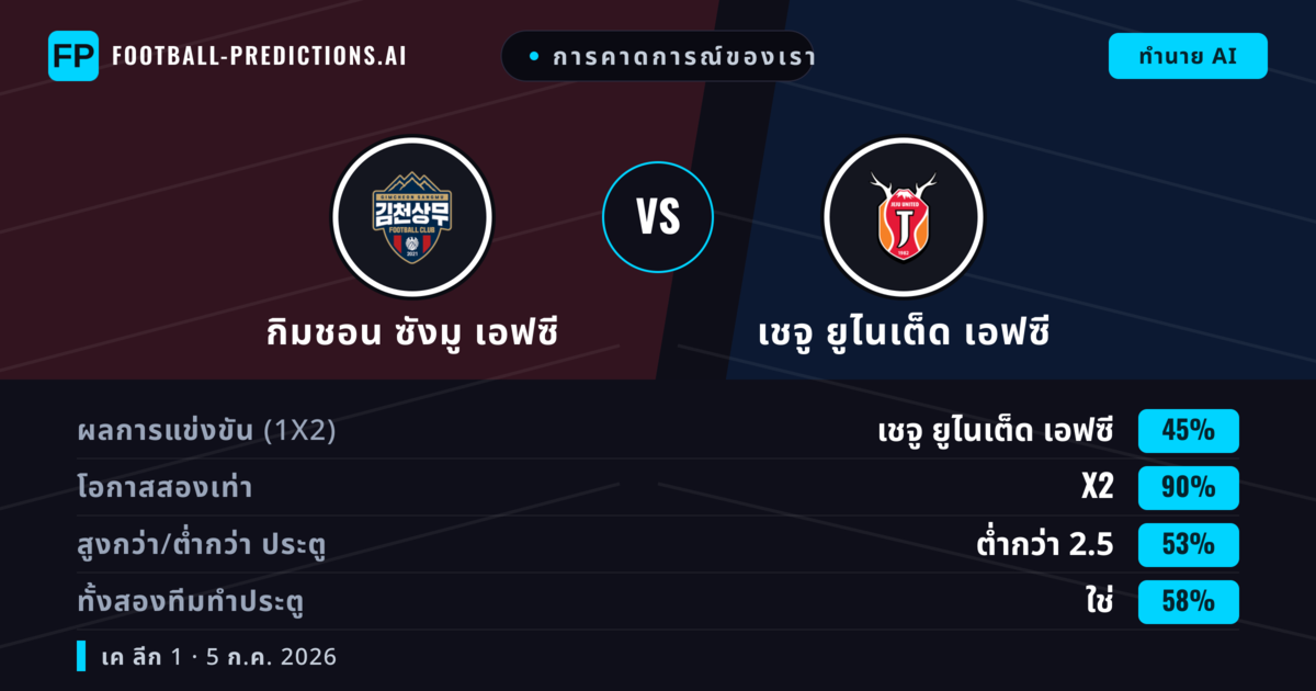 การคาดการณ์ของเรา: กิมชอน ซังมู เอฟซี vs เชจู ยูไนเต็ด เอฟซี — เสมอ (45%); ต่ำกว่า 2.5; ทั้งสองทีมทำประตู: ใช่