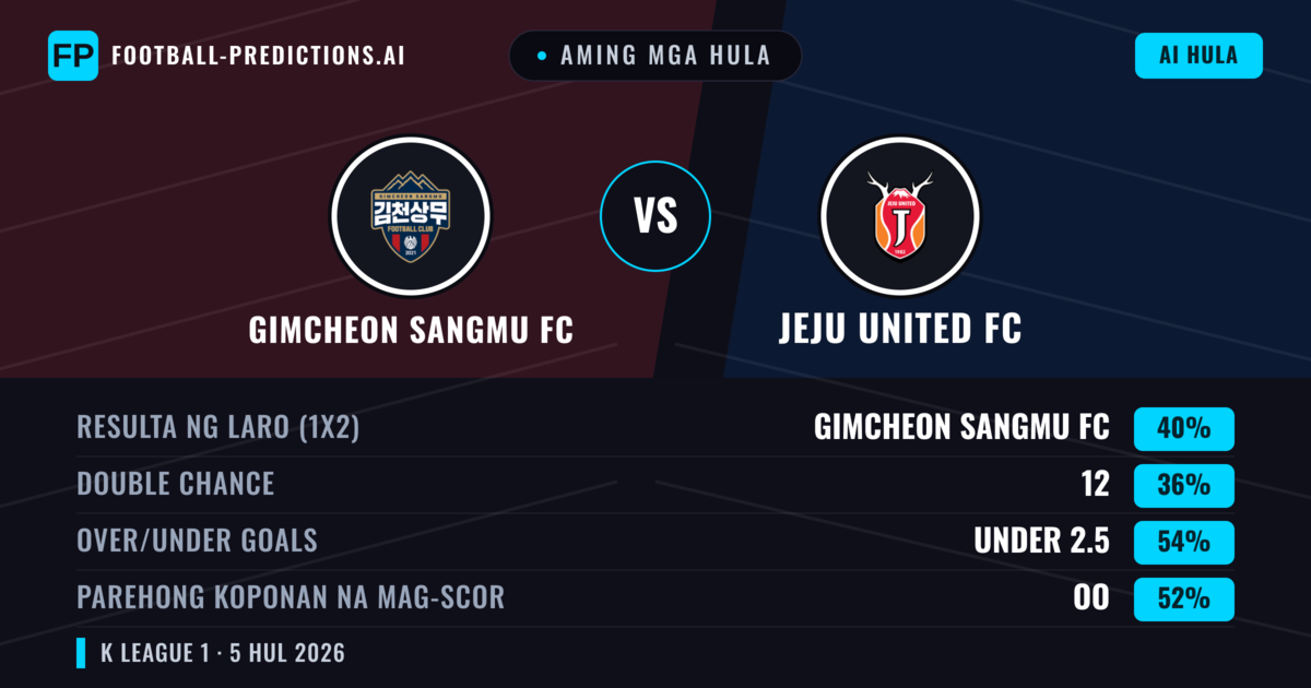 Aming mga hula: Gimcheon Sangmu FC vs Jeju United FC — Gimcheon Sangmu FC — Manalo (40%); Under 2.5; Parehong magbubuo: Oo