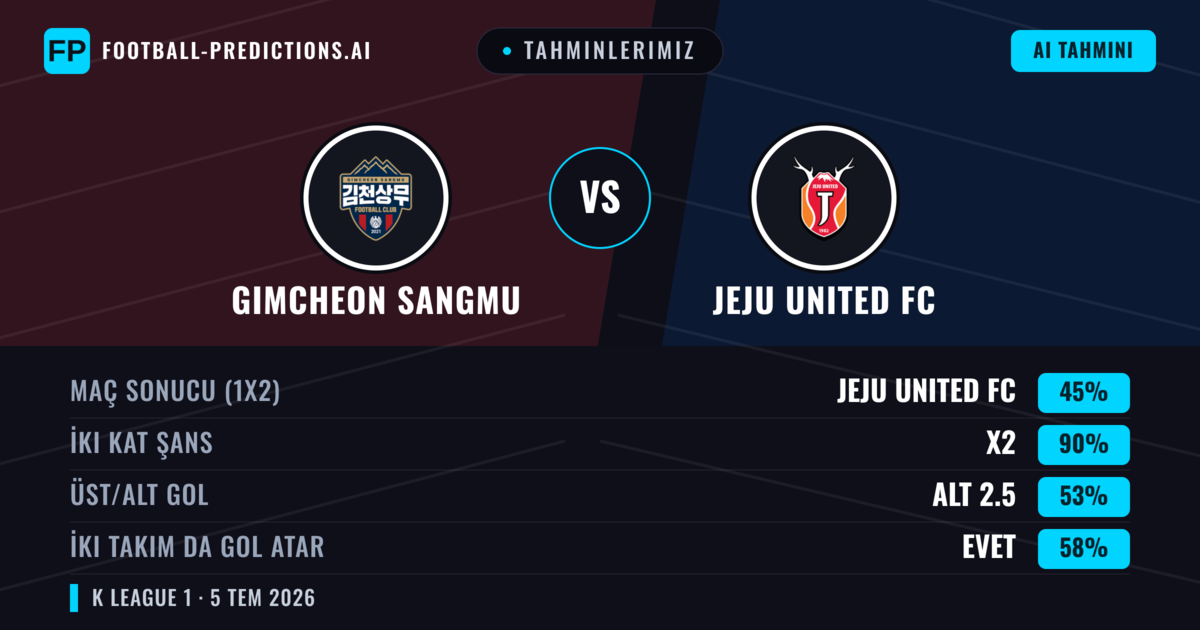 Tahminlerimiz: Gimcheon Sangmu vs Jeju United FC — Beraberlik (45%); Alt 2.5; İki taraf da gol atar: Evet