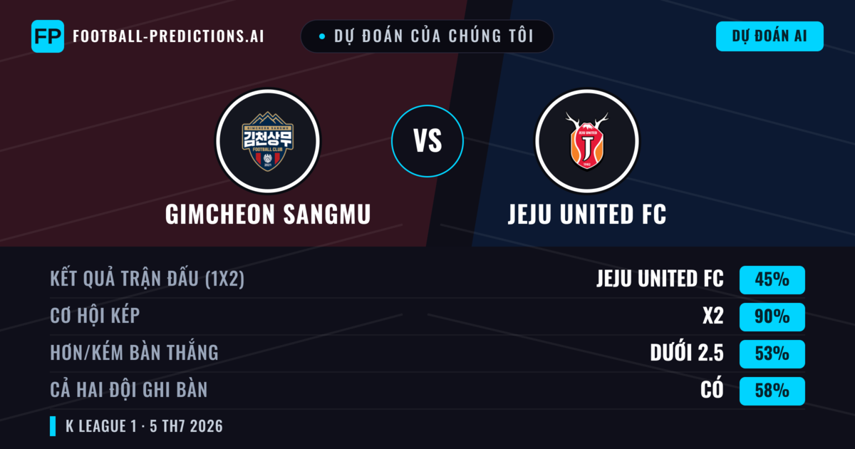 Dự đoán của chúng tôi: Gimcheon Sangmu vs Jeju United FC — Hòa (45%); Ít hơn 2.5; Cả hai ghi bàn: Có