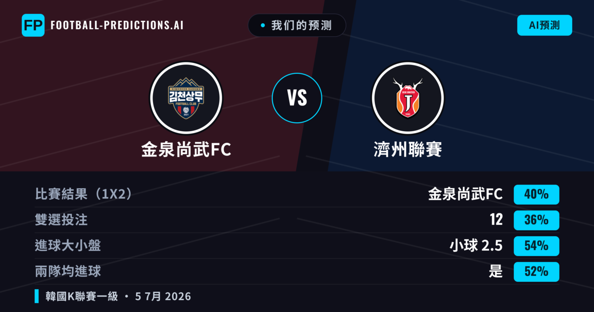 我们的预测: 金泉尚武FC 對 濟州聯賽 — 金泉尚武FC — 勝 (40%); 小球 2.5; 有進球